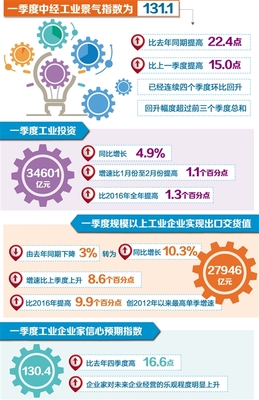 首季中经产业景气指数发布 工业经济春意渐浓，管材行业积极向好
